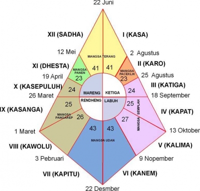 Harmonisasi Ilmu Kuno (Pranata Mangsa) dengan Ilmu Zaman "Now" (Sistem Informasi Geografis)