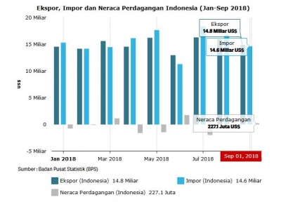 Surplus Neraca Perdagangan September 2018, Arah yang Positif
