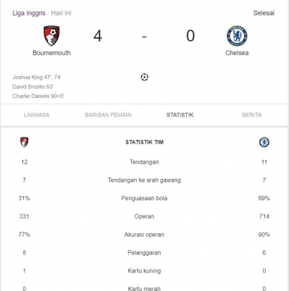 Chelsea Ditumbangkan oleh Bournemouth