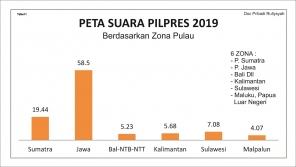 Prediksi Pilpres 2019 untuk Jawa-Sumatera, Jokowi 48,87% dan Prabowo 51,13%