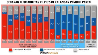 PolMark-PAN Tegaskan Jokowi Unggul, BPN Gagal Paham Statistik