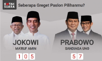 Antara Dukungan ke Jokowi di Kompasiana dan Survei Kredibel