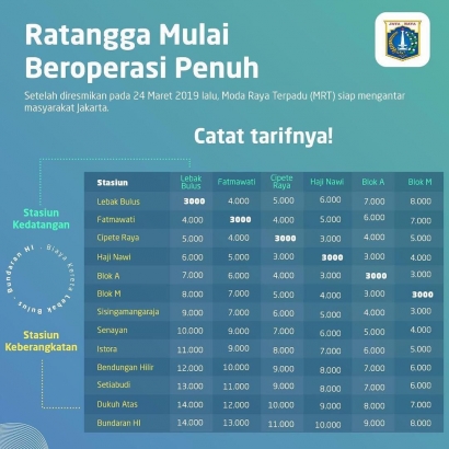 Inilah Tarif Naik MRT Jakarta, Mulai dari 3.000 Rupiah