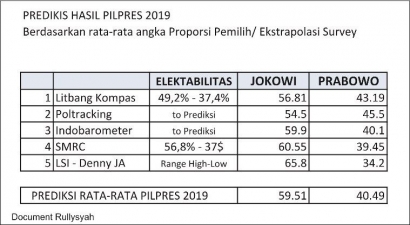 Prediksi Hasil Pilpres 2019 Jokowi 59,51% - Prabowo 40,49%, tapi...