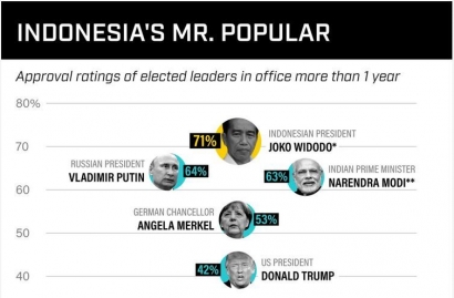 Luar Biasa, Jokowi Menjadi Presiden Terpopuler di Dunia