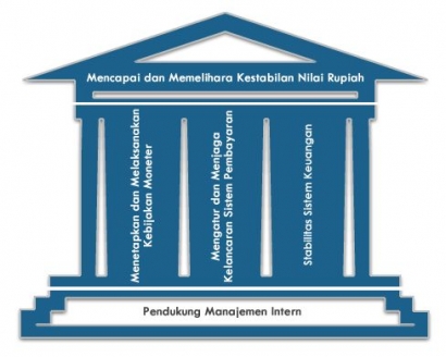 Mari Lebih Mengenali Peran Bank Indonesia dalam Menjaga Kestabilan Sistem Moneter