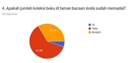 61,5% Koleksi Buku Taman Bacaan di Indonesia Tidak Memadai