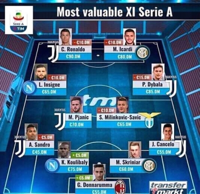 Siapa Layak Mengarsiteki Starting XI "Top Salary" Serie A 2018/19?