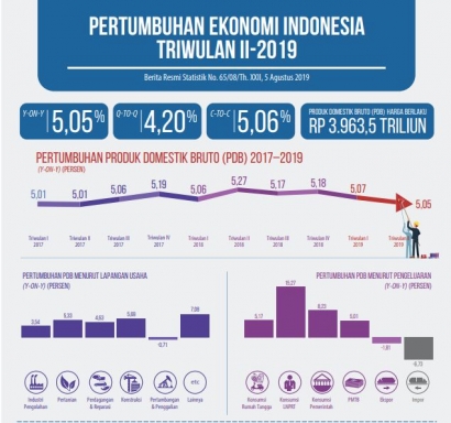 Bagaimana Kontribusi Setiap Pulau terhadap Pertumbuhan Ekonomi Indonesia 2019