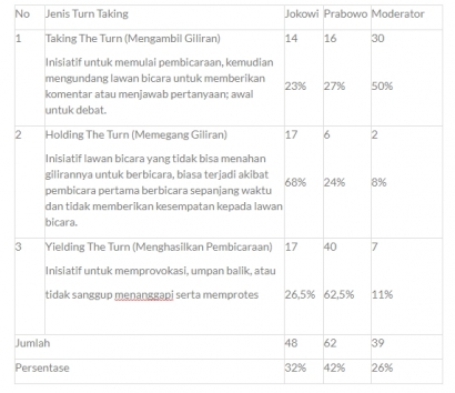 Strategi "Turn Taking" Jokowi Vs Prabowo, Menang di Panggung Kalah di Telikung