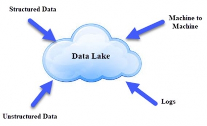 Manfaat Bisnis dan Teknologi dari Data Lake
