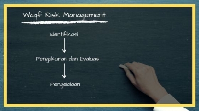 Implementasi Waqf Risk Management: Upaya Mewujudkan Nazhir Profesional