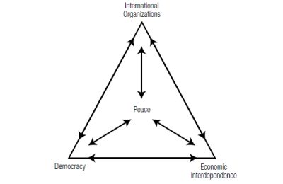 Teori Perdamaian, Mengenal Segitiga Kantian dalam Hubungan Internasional