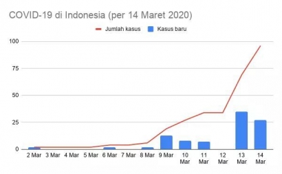 Positif Corona Dekati Angka 100, Indonesia Jelang Lockdown?