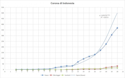 Melandaikan Kurva Penyebaran Covid-19 di Indonesia