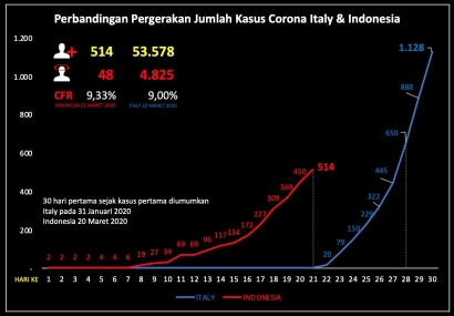 Prediksi Jumlah Kematian di Indonesia Akibat Corona (Jumlah Kasus Positif Covid-19 Berpotensi Melebihi Itali)