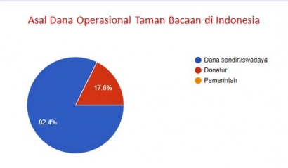Dana Operasional Taman Bacaan di Indonesia; 82% Swadaya 18% Donatur, Pemerintah Nol