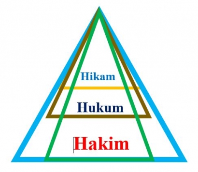 Trilogy: Hakim, Hukum, Hikam