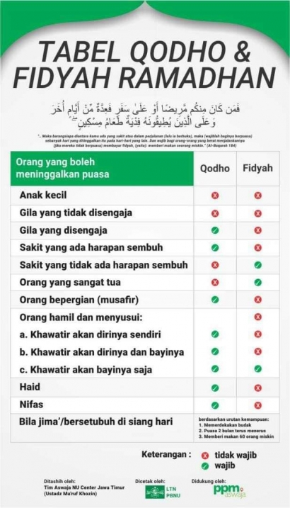 Mengenal Qodho dan Fidyah Ramadan