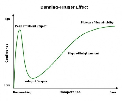 Dunning-Kruger Effect Itu Nyata!