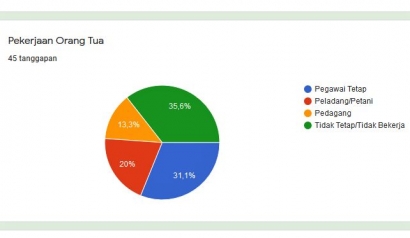 Survei TBM Lentera Pustaka, 69% Pekerjaan Orang Tua Sektor Informal dan Potensi Putus Sekolah