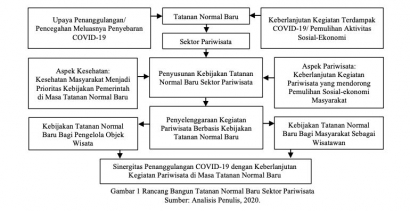 New Normal Sektor Pariwisata Indonesia
