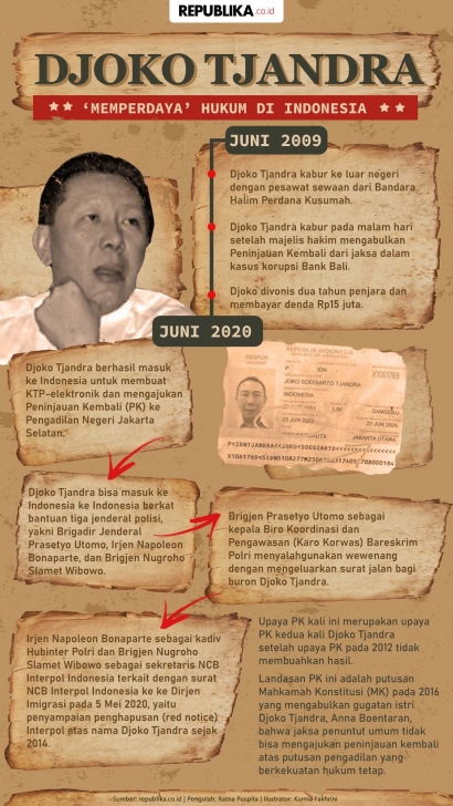 Penangkapan Djoko Tjandra, Prestasi Sekaligus Kegagalan Penegak Hukum di Indonesia