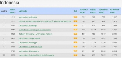 Inilah 10 Universitas Terbaik di Indonesia 2020 Versi Webometrics, UGM Tak Masuk 5 Besar