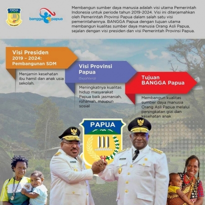 Program "Bangga Papua", Tonggak Masa Depan Keberhasilan Otsus Papua Jilid Dua