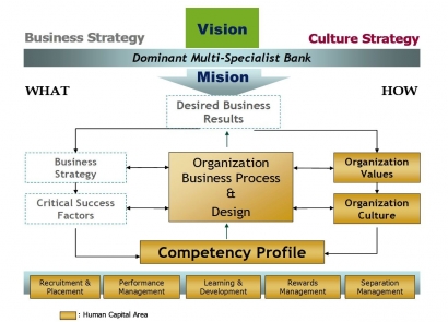 Corporate Culture Menentukan Business Performance