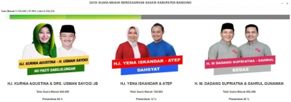 Real Count Pilkada Kab. Bandung, Nia-Usman Unggul 48%