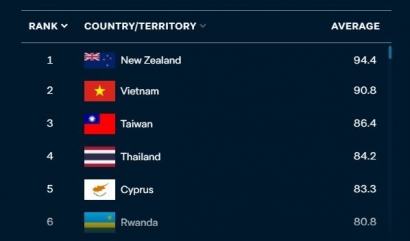 Ini Daftar Negara Terbaik Tangani Corona di Dunia, Indonesia Nomor Berapa?