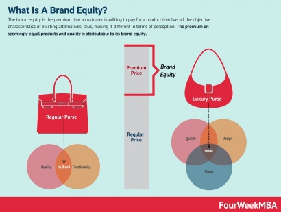 Membangun Brand Equity agar Bisnis Tak Kalah Saing di Pasaran