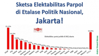 Sketsa Elektabilitas Parpol di Etalase Politik Nasional: Jakarta!