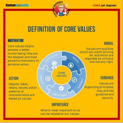 Apa Core Value Bisnis Anda?