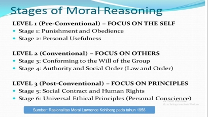 Filsafat Moral Perkembangan Kohlberg