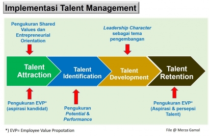 Talent Management dan Patnership