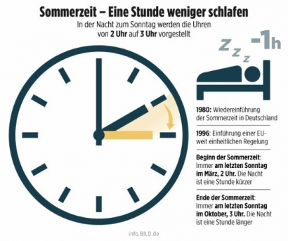 Jam di Jerman: Dua Kali Setahun Majukan dan Mundurkan Jarum Jam!