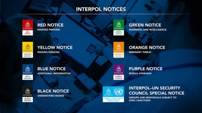 Eight Types of INTERPOL NOTICES