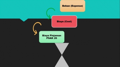 TB 2 Prof  Dr Apollo: Beban (Expense) dan Biaya (Cost), Expense Vs Cost dan Biaya Pinjaman PSAK 26