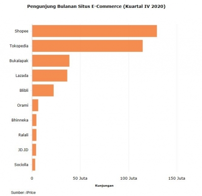 Peran Marketplace dan E-Commerce bagi UMKM di Masa Pandemi Covid-19