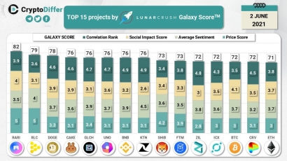 Menjadi TOP 5 Galaxy Score $GLCH Kalahkan Binance, Zilliqa, Bitcoin dan Ethereum