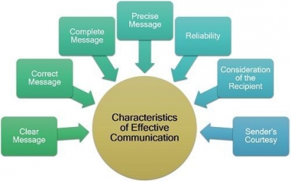 Kepemimpinan dan Komunikasi yang Efektif