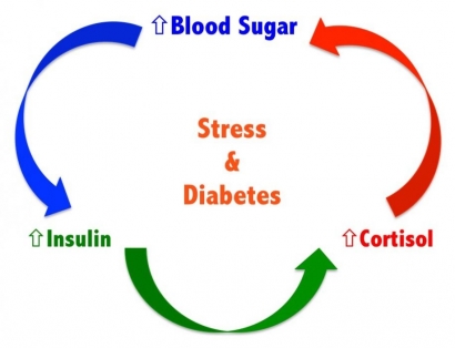 Kendalikan Stres, Jangan Sampai Memperparah Diabetes!