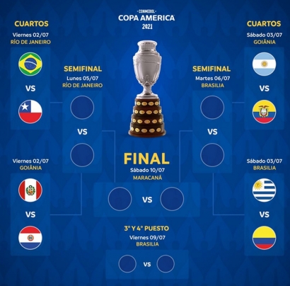 Menuju Fase Gugur Copa America 2021