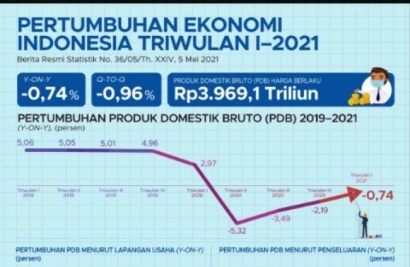 Pertumbuhan Ekonomi Indonesia Diprediksi Menurun di Bawah Target pada Kuartal III: Dulu Optimis hingga 5,4%, Sekarang Turun Jadi 4,5%