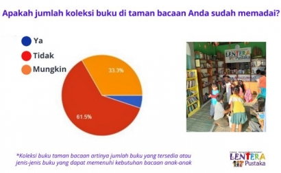 Memprihatinkan, 61,5% Koleksi Buku Taman Bacaan di Indonesia Tidak Memadai