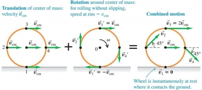 Fisika untuk Hiburan 56 (Gerak): Teka-teki Roda Gerobak