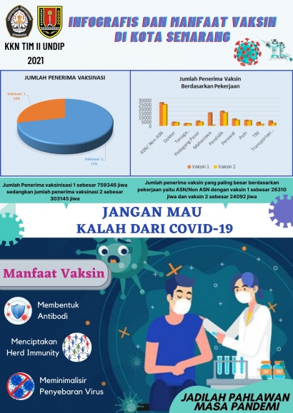 Pentingkah Vaksin? Mahasiswi Undip Membantu Memvisualisasikan dalam Bentuk Poster Infografis dan Manfaat Vaksin
