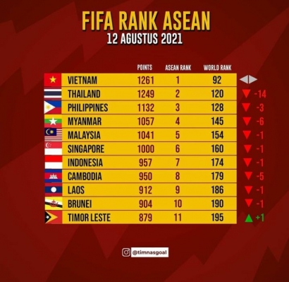 Rangking FIFA Indonesia yang Makin Terpuruk